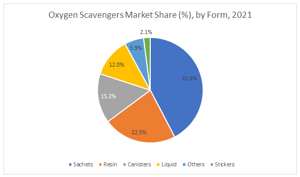Oxygen Scavengers Market